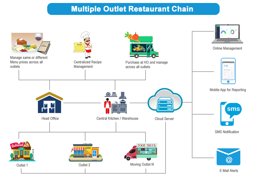 Multiple Outlet