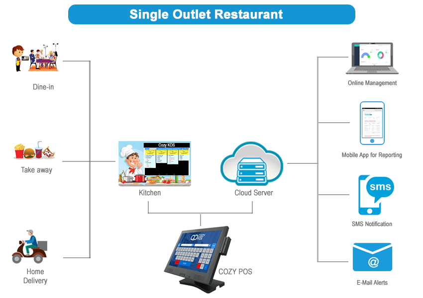 Single Outlet